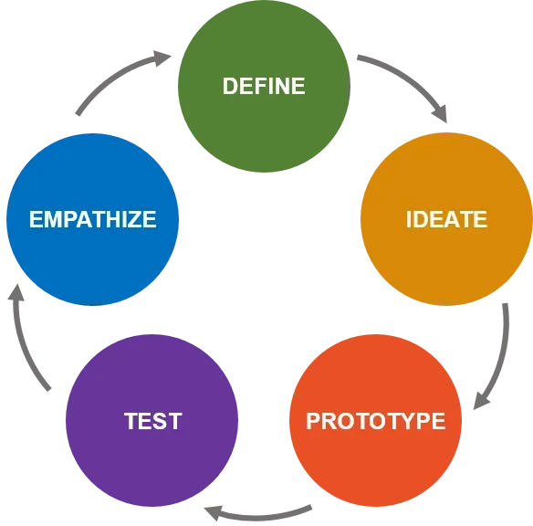 Design thinking diagram