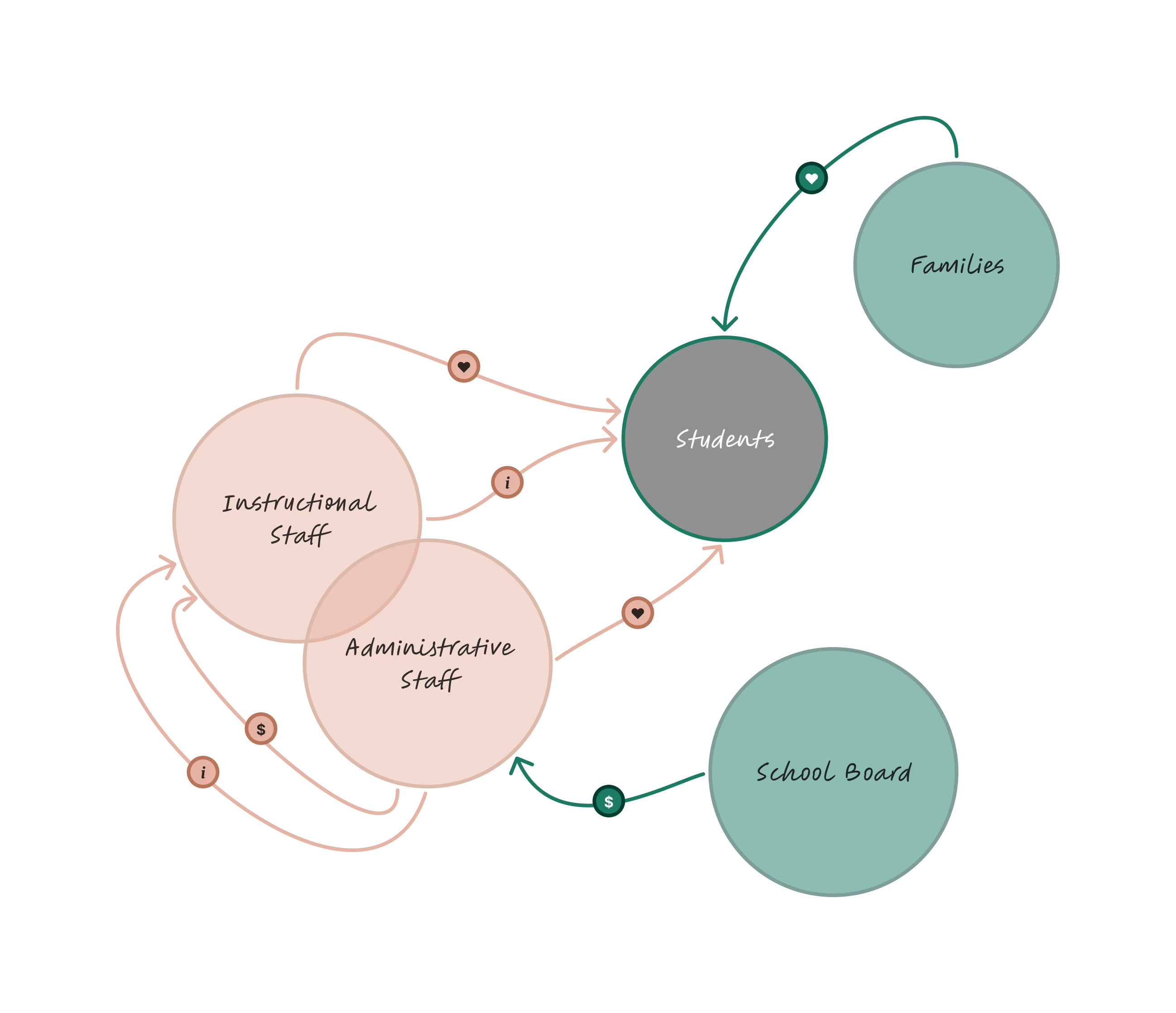 Systems thinking diagram